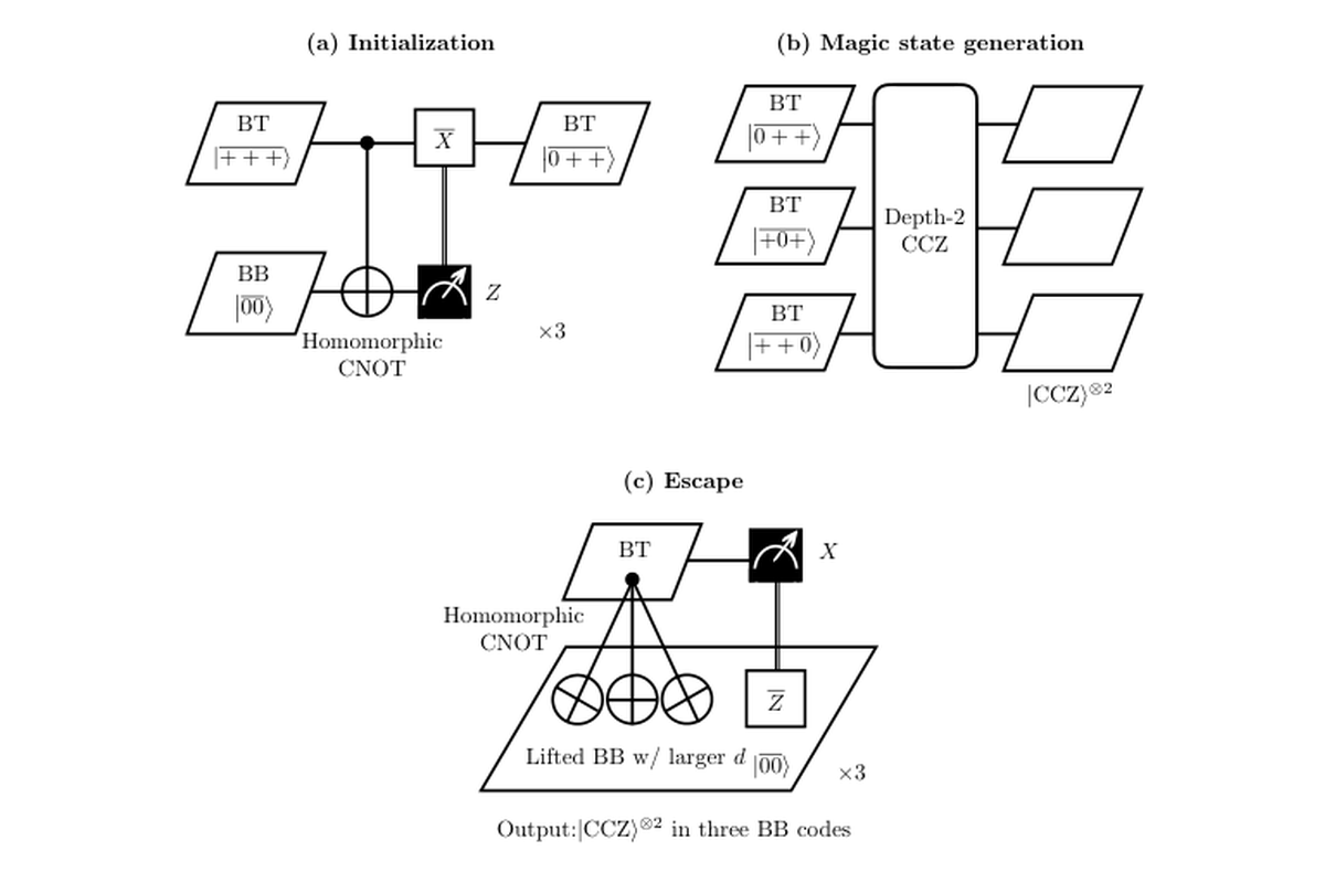 Logical CCZ state cultivation
