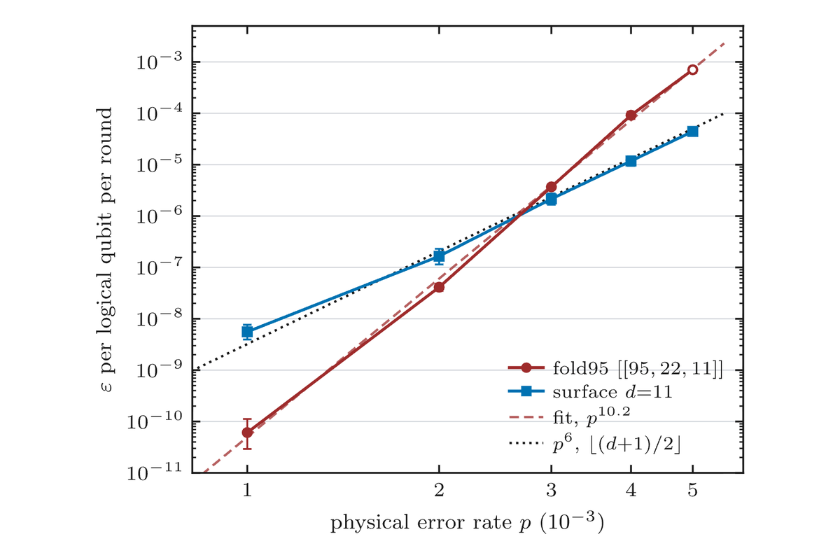 Ultra-high-rate quantum codes